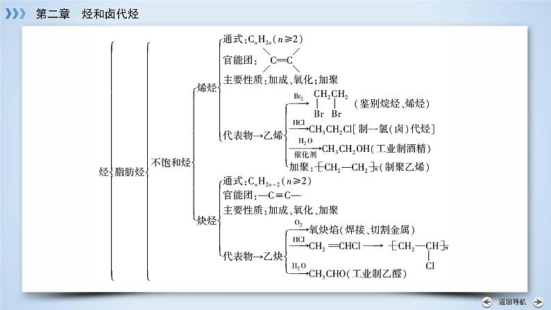 人教版 (新课标)高中化学选修5 2-3《烃和卤代烃》课件第5页