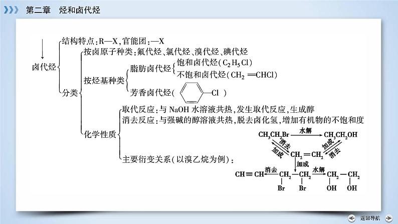 人教版 (新课标)高中化学选修5 2-3《烃和卤代烃》课件第7页