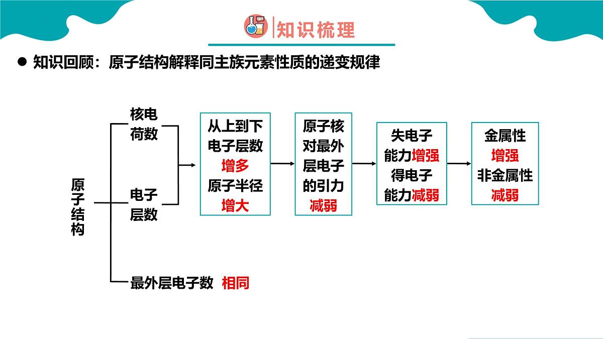 2024-2025学年高一化学（人教版2019必修一）4-2-1元素周期律（1）课件第4页