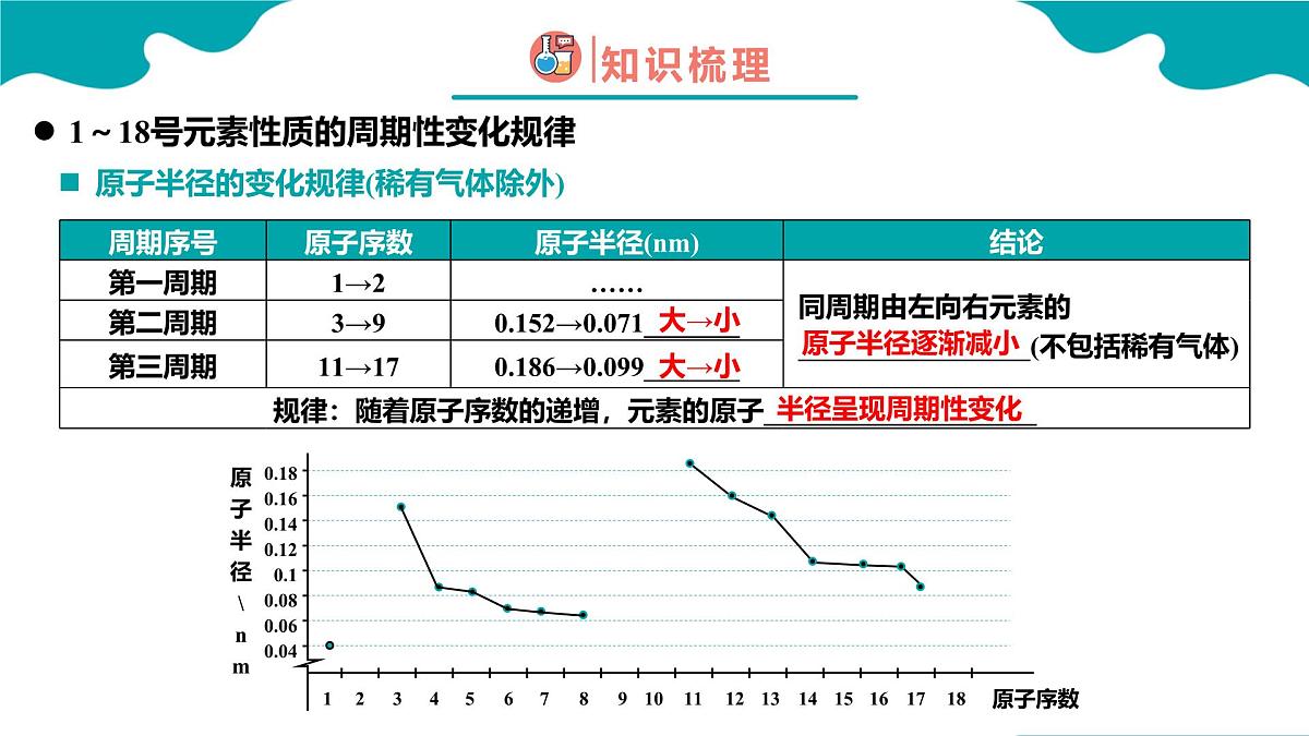 2024-2025学年高一化学（人教版2019必修一）4-2-1元素周期律（1）课件第7页