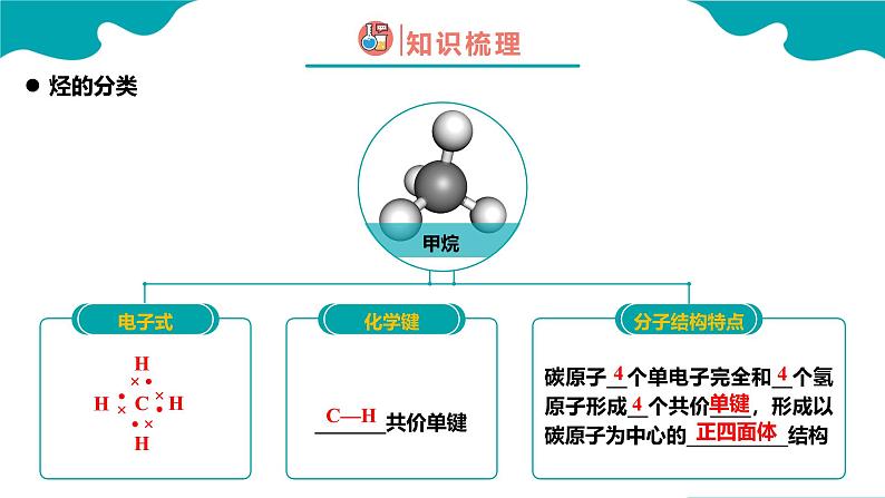 2024-2025学年高一化学（人教版2019必修二）7-2-2乙烯与有机高分子材料（2）课件第7页