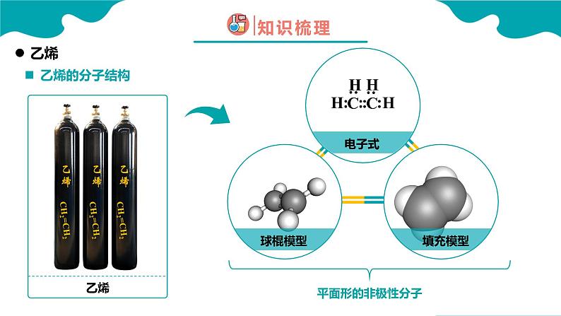 2024-2025学年高一化学（人教版2019必修二）7-2-1乙烯与有机高分子材料（1）课件第5页