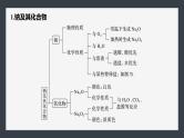 第二章　章末整合　重点突破--人教版高中化学必修第一册同步课件+讲义+专练（新教材）