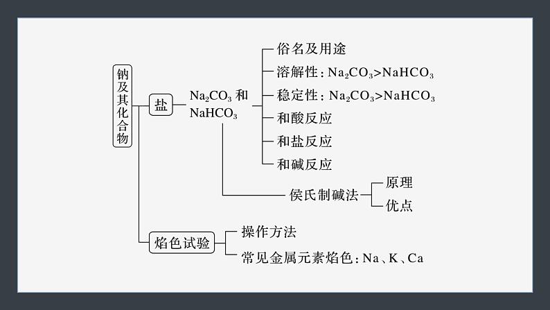 第二章　章末整合　重点突破第6页