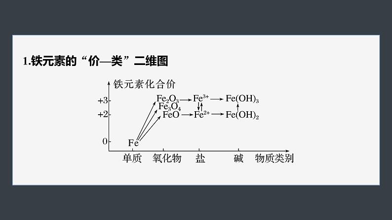 第三章　第一节　微专题3　铁的“价—类”二维图第3页