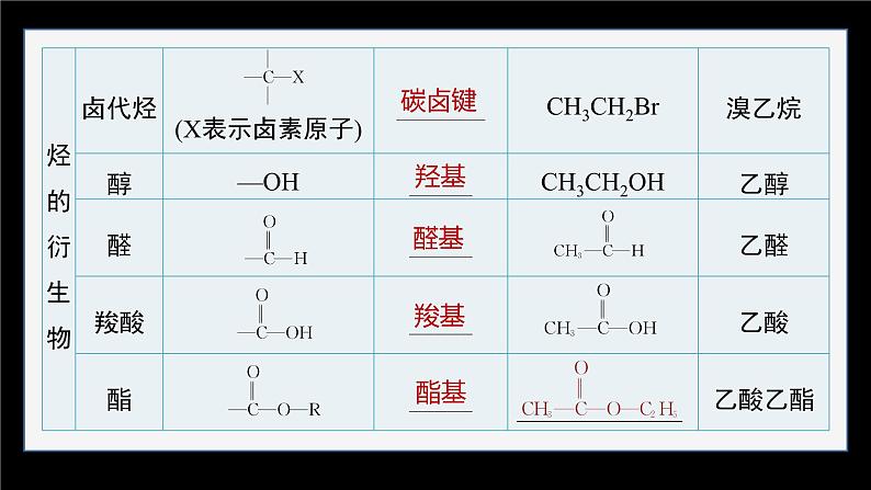 第七章　第三节　第3课时　官能团与有机化合物的分类第7页