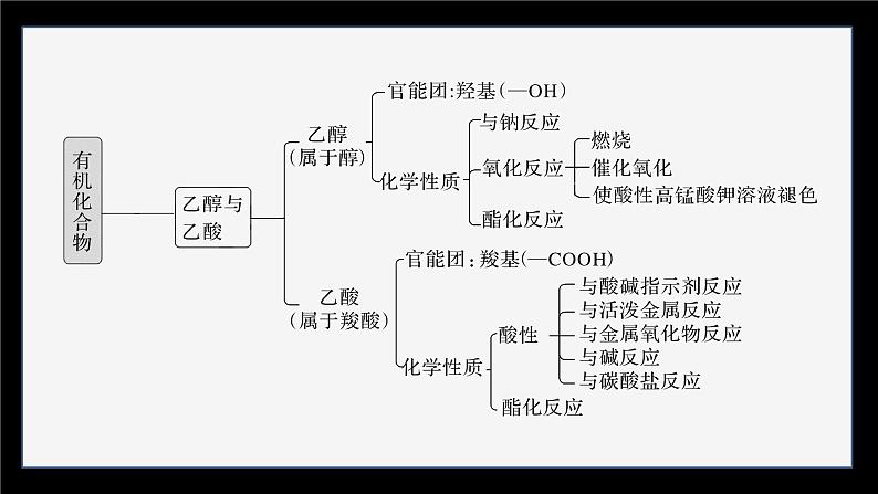 第七章　章末整合　重点突破第6页