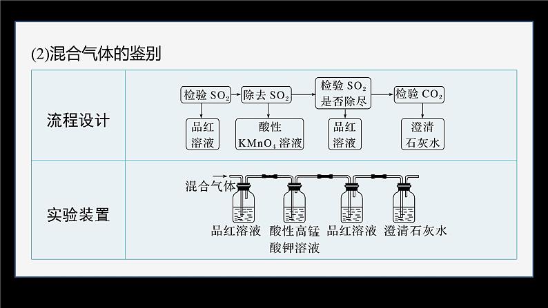 第五章　微专题一　SO2的制备　SO2、CO2的鉴别与除杂第6页