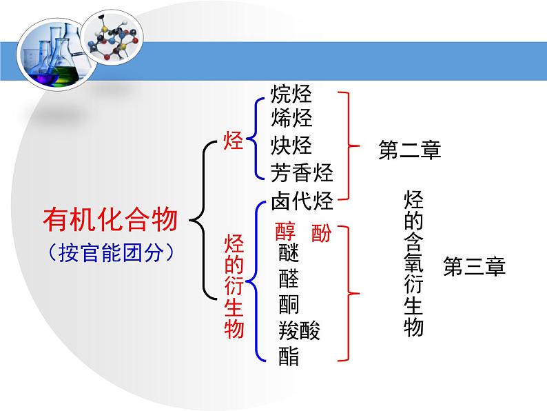 人教版 (新课标)高中化学 选修5 3-1《醇酚》第一课时教学课件第3页