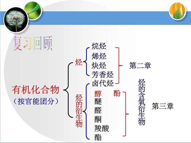 人教版 (新课标)高中化学 选修5 3-1《醇酚》课件第7页