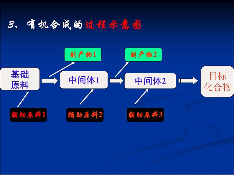 人教版 (新课标)高中化学 选修5 3-4《有机合成》课件第6页