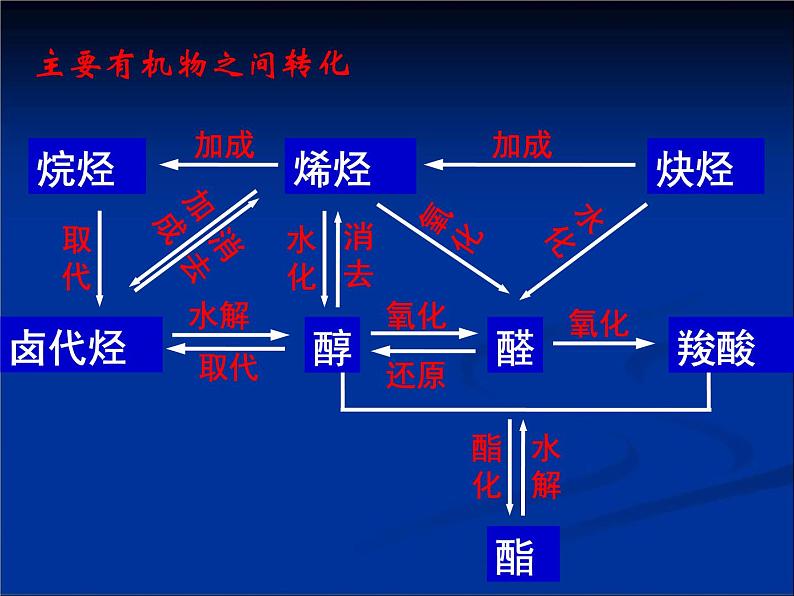 人教版 (新课标)高中化学 选修5 3-4《有机合成》课件第7页