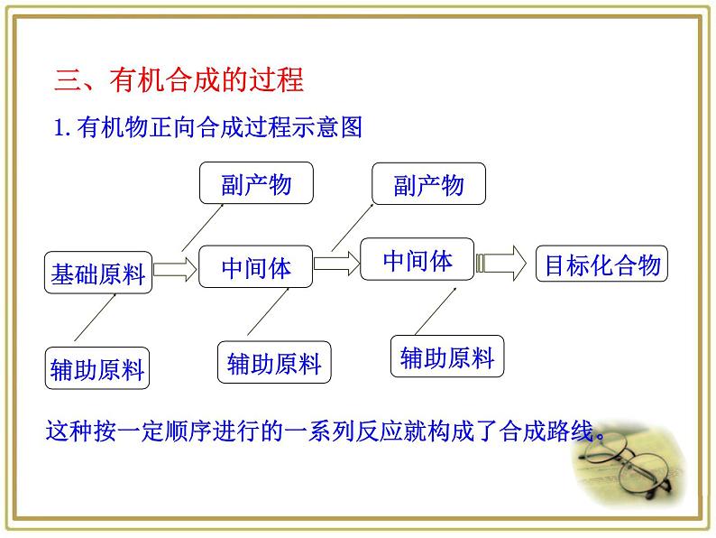 人教版 (新课标)高中化学 选修5 3-4《有机合成》课件第7页