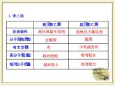 人教版 (新課標(biāo))高中化學(xué) 選修5 5-2《應(yīng)用廣泛的高分子材料》課件