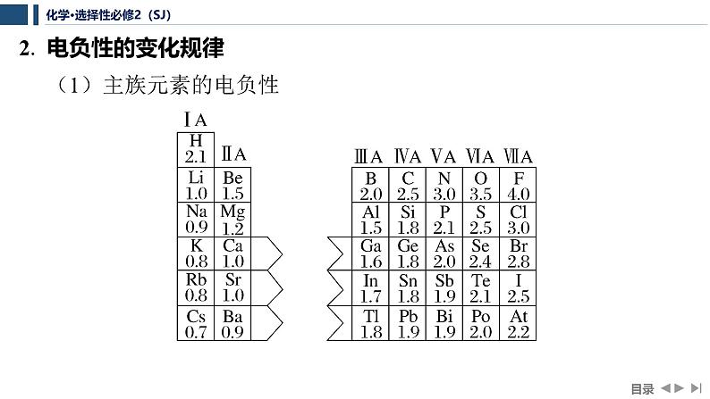 2.2.2　元素电负性的周期性变化  课件  2025年高中化学 选择性必修2 （苏教版2019）第6页