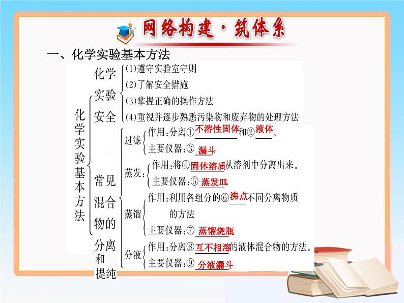 人教版 (新课标)高中化学 选修1《从实验学化学》复习课件第2页