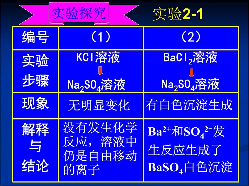 人教版 (新课标)高中化学 选修1 2-2《离子反应及其发生的条件》课件第3页