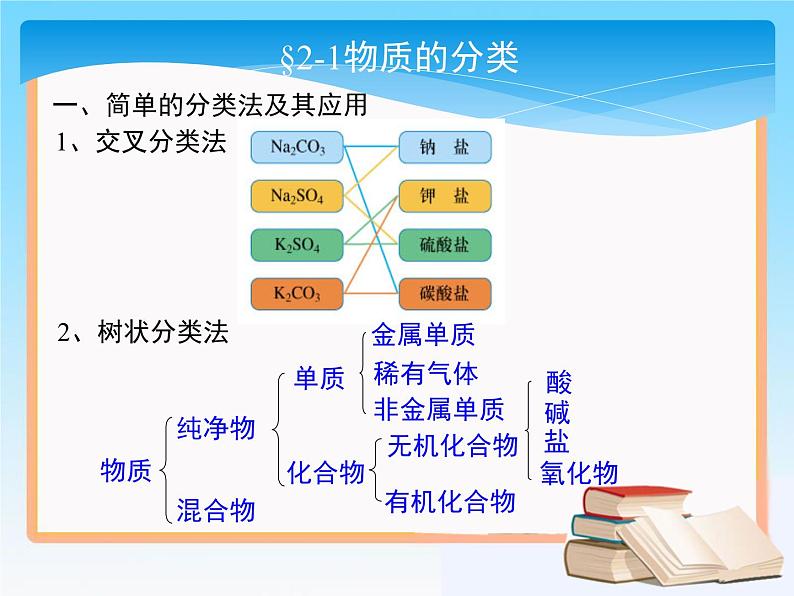 人教版 (新课标)高中化学 选修1 第二章《化学物质及其变化》复习课件第2页