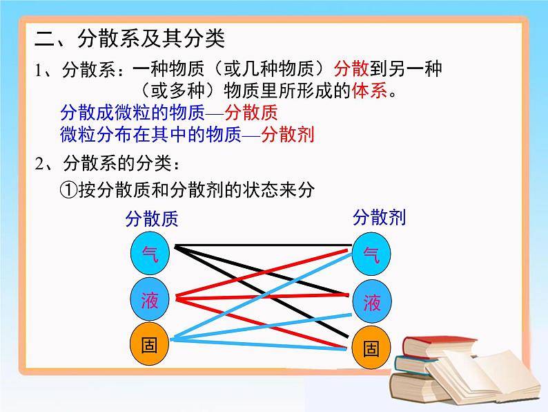 人教版 (新课标)高中化学 选修1 第二章《化学物质及其变化》复习课件第5页