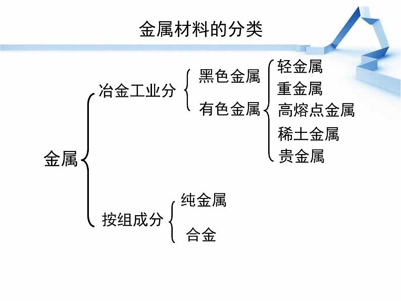 人教版 (新课标)高中化学 选修1 3-3《用途广泛的金属材料》课件第8页