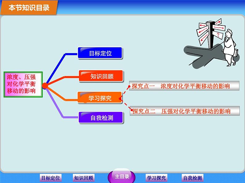 人教版 (新课标)高中化学选修4 2-3《化学平衡》第二课时课件（一）第2页