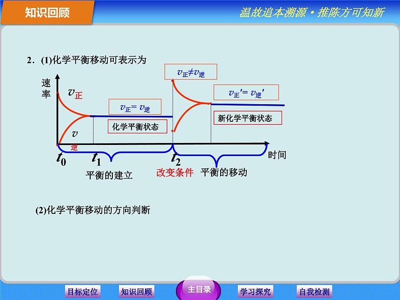 人教版 (新课标)高中化学选修4 2-3《化学平衡》第二课时课件（一）第5页