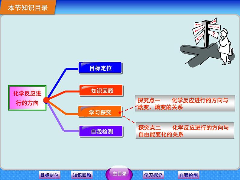 人教版 (新课标)高中化学选修4 2-4《化学反应进行的方向》课件第2页