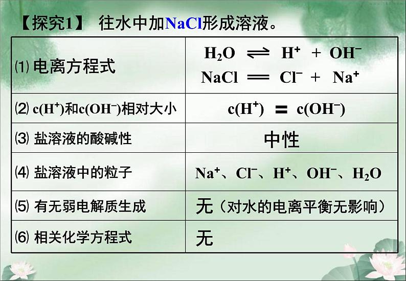 《盐类的水解》课件第7页