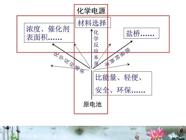 《化学电源》课件第6页