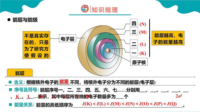 2024-2025学年高二化学（人教版2019选择性必修2）第一章第一节原子结构第1课时课件第6页