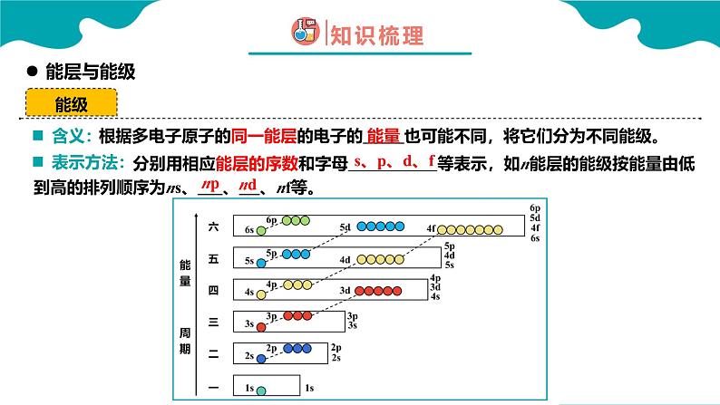 2024-2025学年高二化学（人教版2019选择性必修2）第一章第一节原子结构第1课时课件第7页