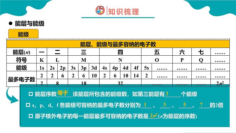 2024-2025学年高二化学（人教版2019选择性必修2）第一章第一节原子结构第1课时课件第8页