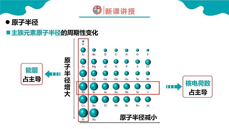 2024-2025学年高二化学（人教版2019选择性必修2）第一章第二节原子结构与元素的性质第2课时课件第6页