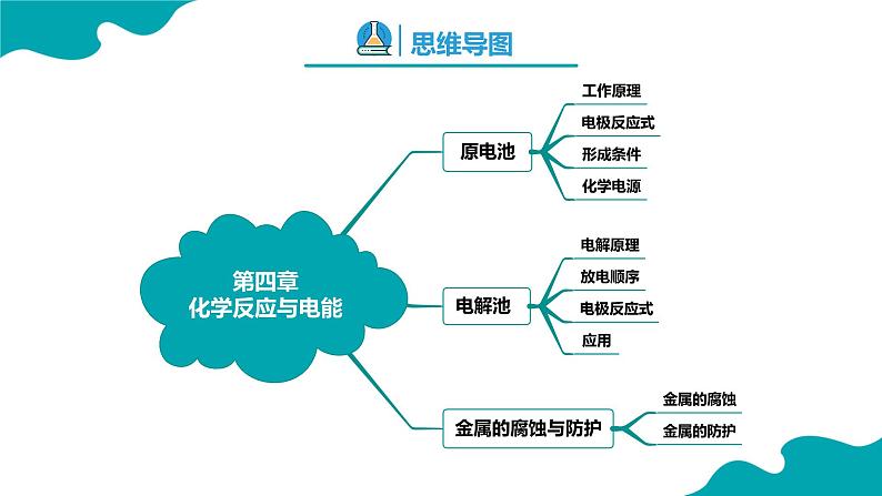 2024-2025学年高二化学（人教版2019选择性必修1）第四章化学反应与电能（复习课件）课件第2页