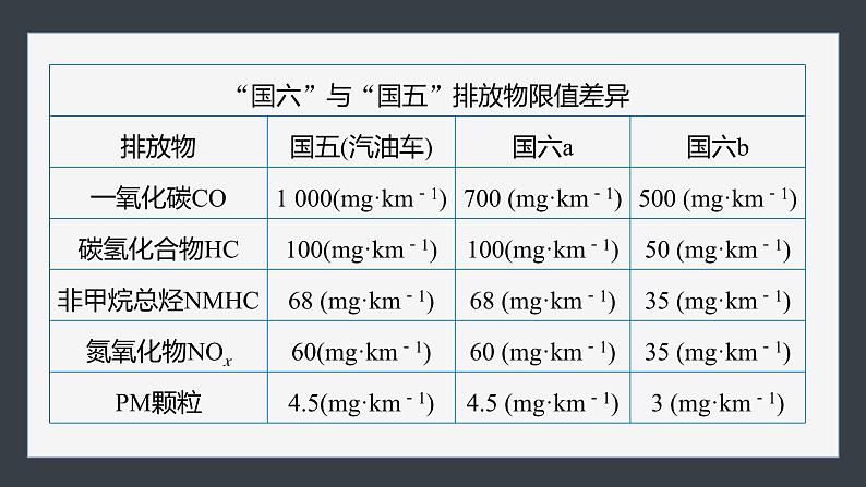 第二章　第二节　研究与实践　了解汽车尾气的治理(教师用书独具)第8页