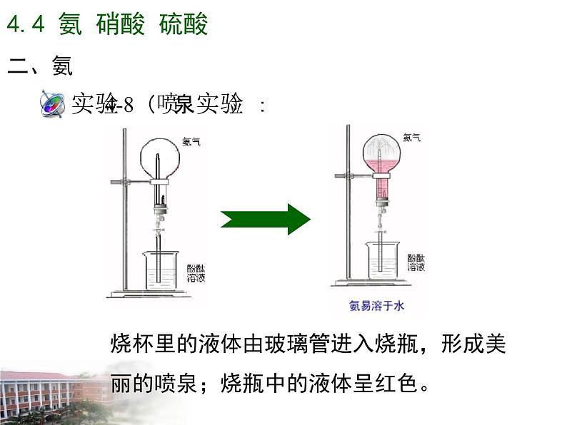 人教版 (新课标)高中化学必修1 4-4《氨的性质》课件第8页