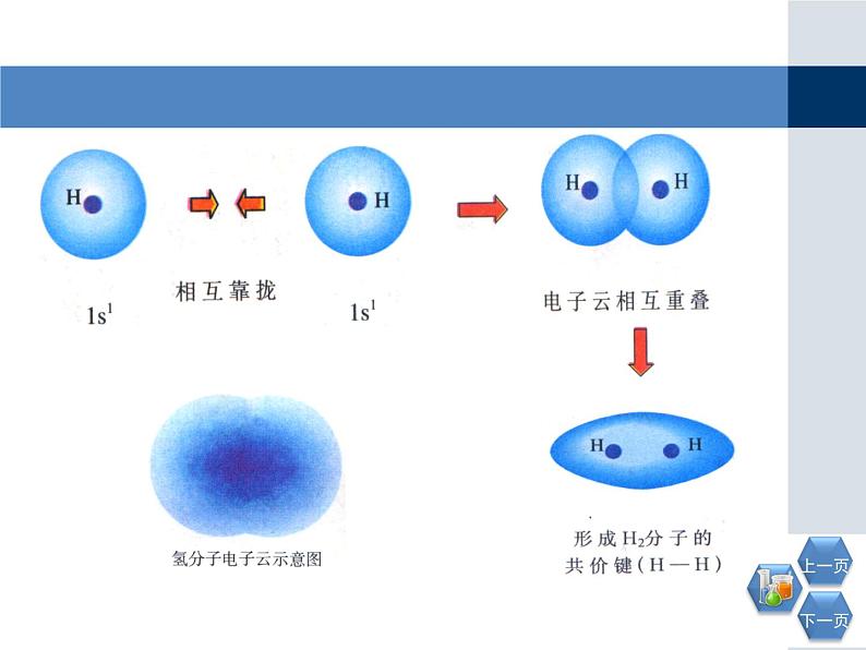 人教版 (新课标)高中化学选修3 2-1《共价键》第一课时教学课件第6页