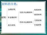 人教版 (新課標)高中化學(xué)選修1 3-1《合金》課件