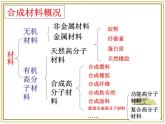人教版 (新課標)高中化學(xué)選修1 3-4《塑料、纖維和橡膠》課件