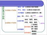 人教版 (新課標)高中化學(xué)選修1 3-4《塑料、纖維和橡膠》課件