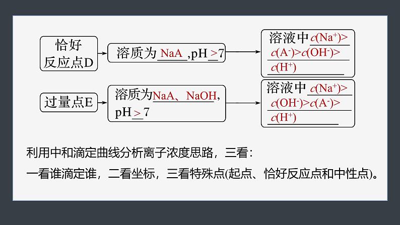 第三章　第三节　第6课时　溶液中粒子浓度图像分析第7页