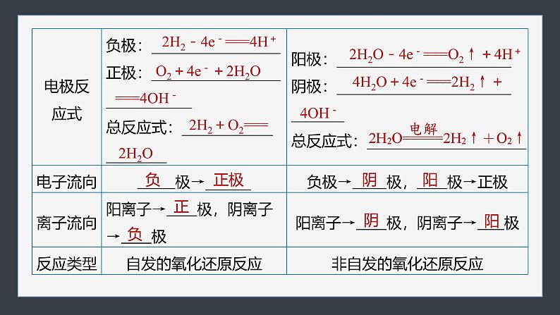 第四章　第三节　实验活动5　制作简单的燃料电池(教师用书独具)第7页