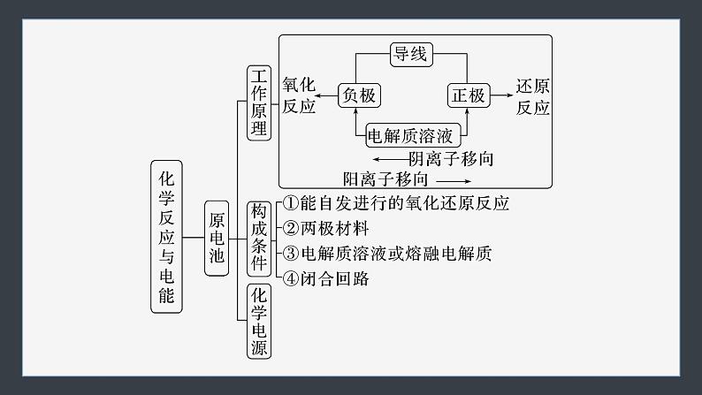 第四章　体系构建　高考体验第5页