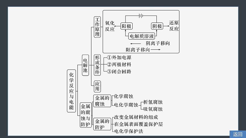 第四章　体系构建　高考体验第6页