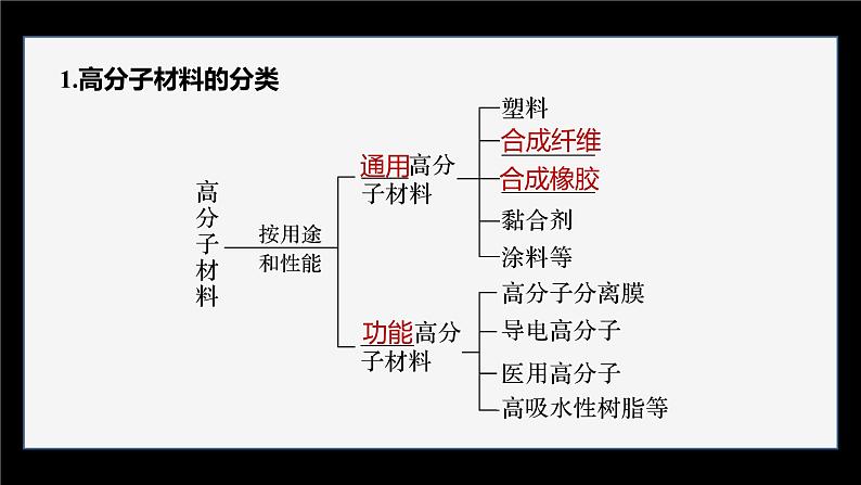 第五章 第二节　第1课时　通用高分子材料第6页