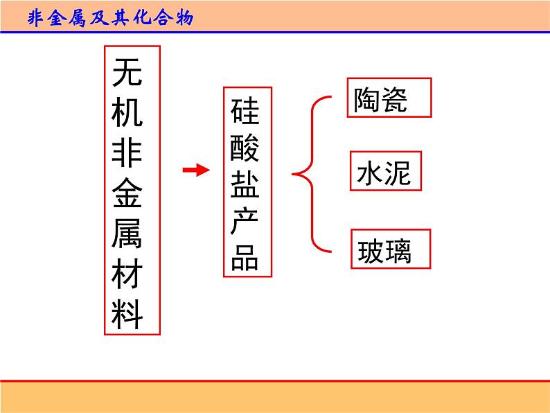 人教版 (新课标)高中化学必修1 4-1《无机非金属材料的主角——硅》第二课时课件第7页