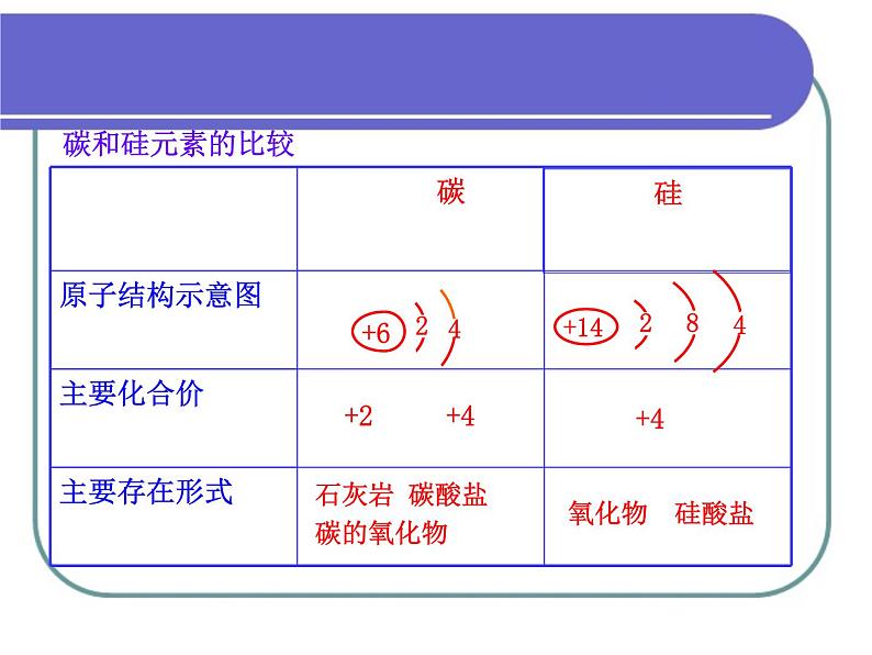 人教版 (新课标)高中化学必修1 4-1《无机非金属材料的主角——硅考课件第7页