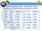 人教版 (新課標(biāo))高中化學(xué)選修4 1-2《燃燒熱__能源》課件