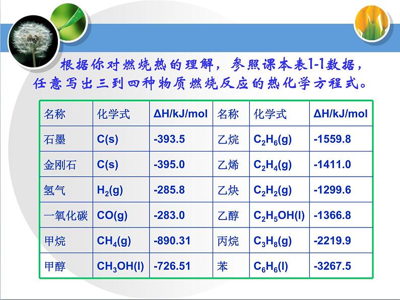 人教版 (新课标)高中化学选修4 1-2《燃烧热__能源》课件第5页