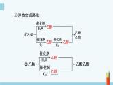 蘇教版高中化學(xué)必修2 8-2《第三單元_人工合成有機(jī)化合物》課件